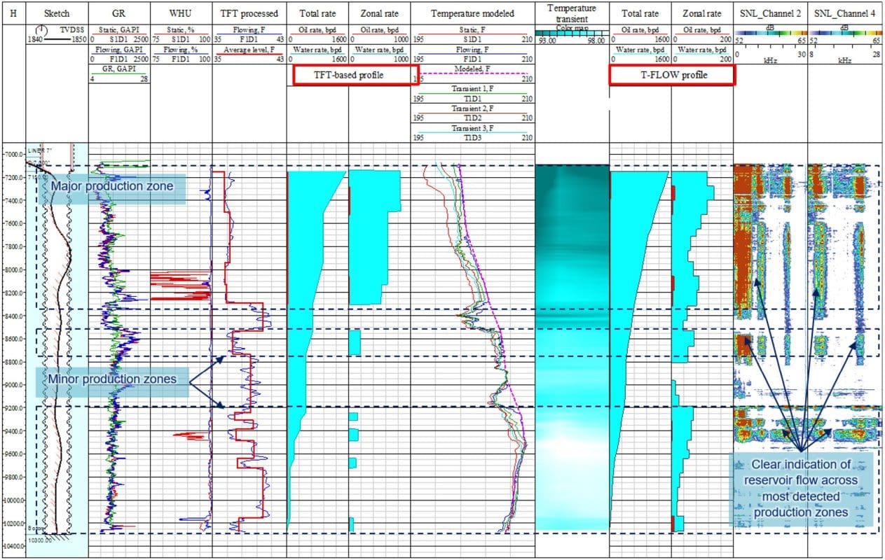 Advanced Production Logging Service and Tools