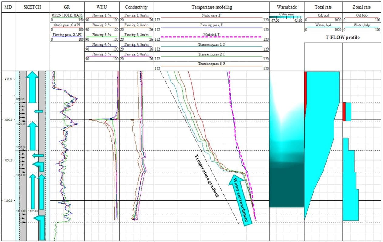 Advanced Production Logging Service and Tools